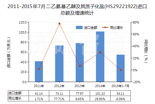 2011-2015年7月二乙氨基乙醇及其質(zhì)子化鹽(HS29221922)進(jìn)口總額及增速統(tǒng)計